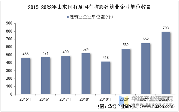 2015-2022年山东国有及国有控股建筑业企业单位数量