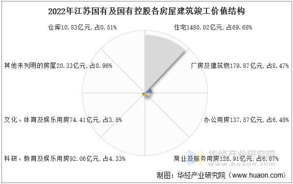 2022年江苏国有及国有控股各房屋建筑竣工价值结构