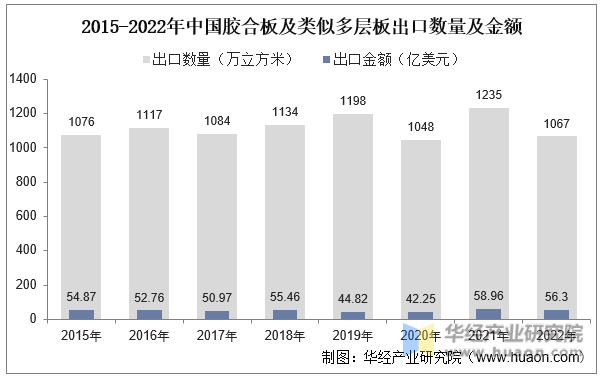 2015-2022年中国胶合板及类似多层板出口数量及金额
