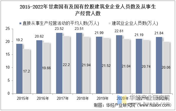 2015-2022年甘肃国有及国有控股建筑业企业人员数及从事生产经营人数