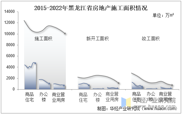 2015-2022年黑龙江省房地产施工面积情况