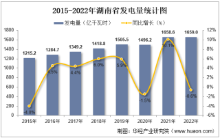 2022年湖南省发电量及发电结构统计分析