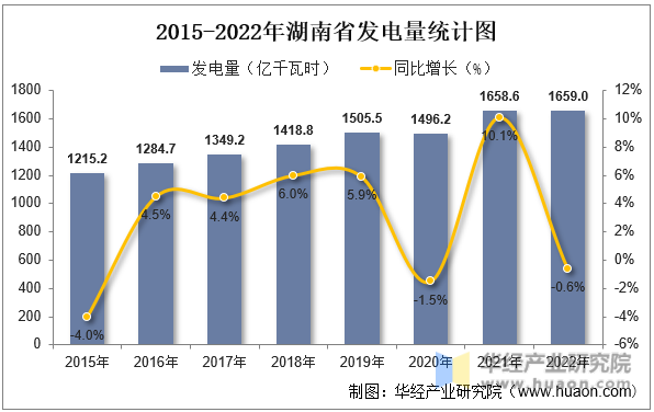 2015-2022年湖南省发电量统计图