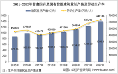 2022年甘肅省國有及國有控股建筑業(yè)企業(yè)總產值、企業(yè)概況及各產業(yè)竣工情況統(tǒng)計分析