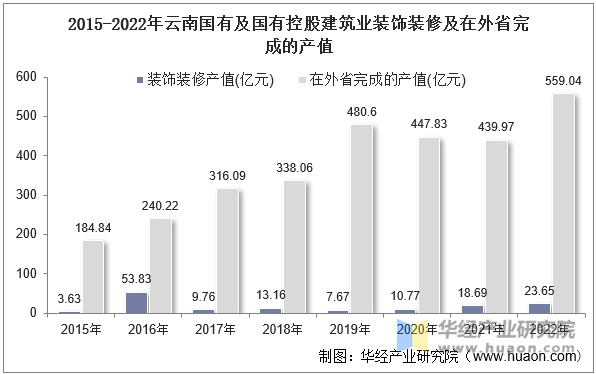 2015-2022年云南国有及国有控股建筑业装饰装修及在外省完成的产值