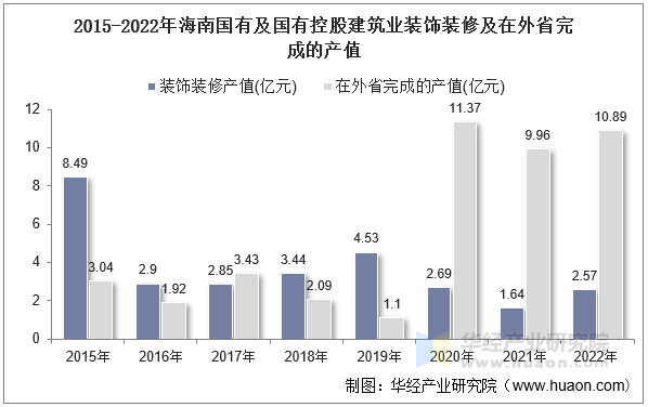 2015-2022年海南国有及国有控股建筑业装饰装修及在外省完成的产值