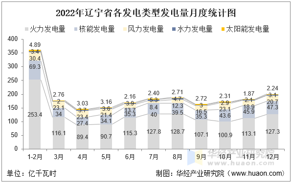 2022年辽宁省各发电类型发电量月度统计图