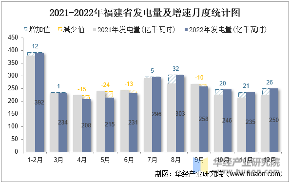 2021-2022年福建省发电量及增速月度统计图