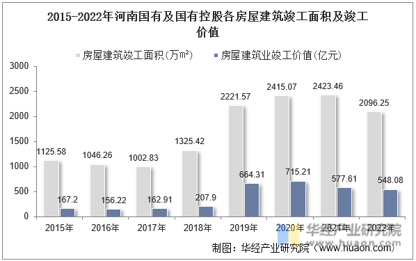 2015-2022年河南国有及国有控股各房屋建筑竣工面积及竣工价值