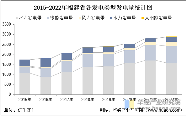 2015-2022年福建省各发电类型发电量统计图