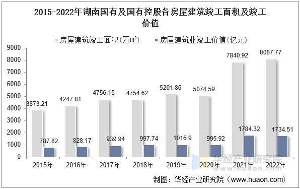 2015-2022年湖南国有及国有控股各房屋建筑竣工面积及竣工价值