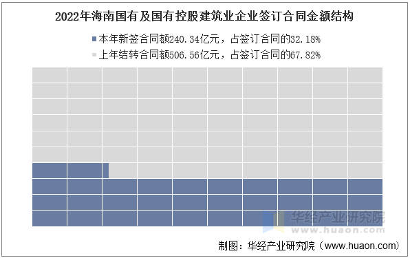 2022年海南国有及国有控股建筑业企业签订合同金额结构