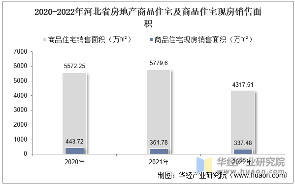 2020-2022年河北省房地产商品住宅及商品住宅现房销售面积