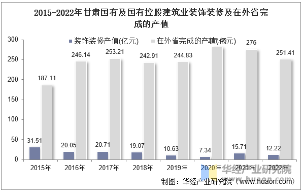 2015-2022年甘肃国有及国有控股建筑业装饰装修及在外省完成的产值