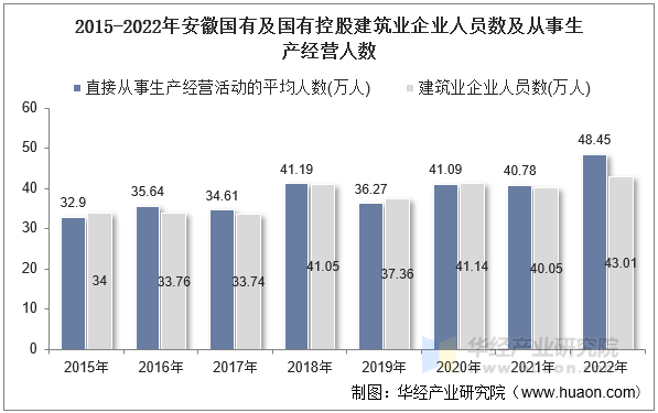 2015-2022年安徽国有及国有控股建筑业企业人员数及从事生产经营人数