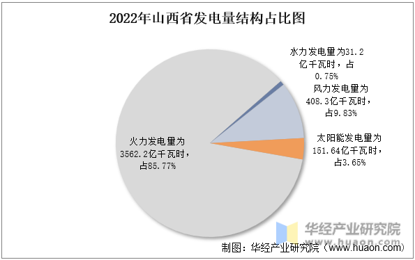 2022年山西省发电量结构占比图