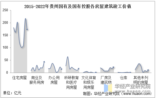 2015-2022年贵州国有及国有控股各房屋建筑竣工价值