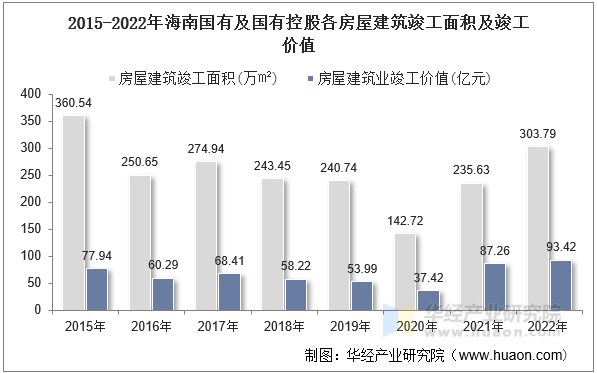 2015-2022年海南国有及国有控股各房屋建筑竣工面积及竣工价值