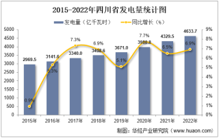 2022年四川省发电量及发电结构统计分析