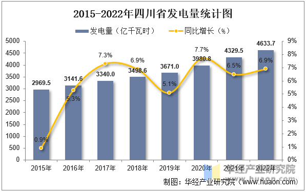 2015-2022年四川省发电量统计图
