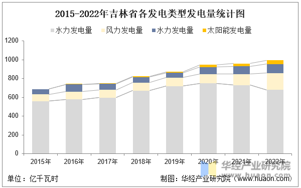 2015-2022年吉林省各发电类型发电量统计图