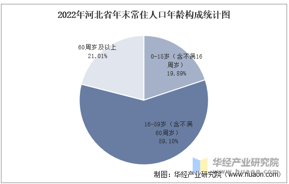 2022年河北省年末常住人口年龄构成统计图