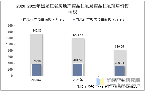 2020-2022年黑龙江省房地产商品住宅及商品住宅现房销售面积