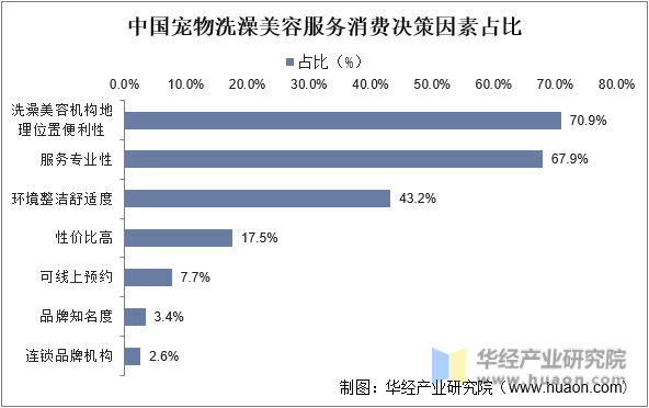 中国宠物美容洗澡服务消费决策因素占比