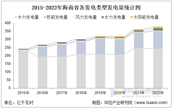 2015-2022年海南省各发电类型发电量统计图