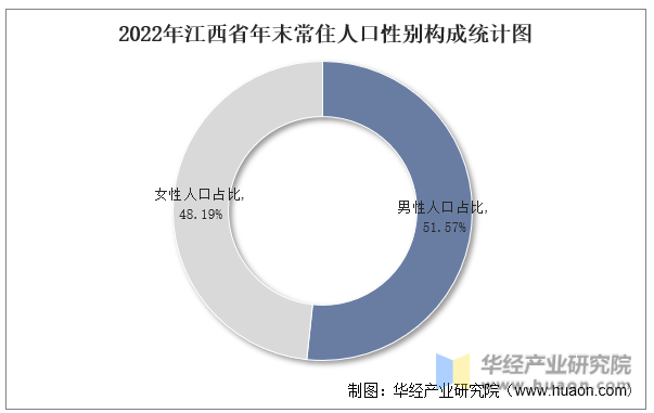 2022年江西省年末常住人口性别构成统计图