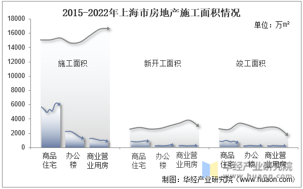 2015-2022年上海市房地产施工面积情况
