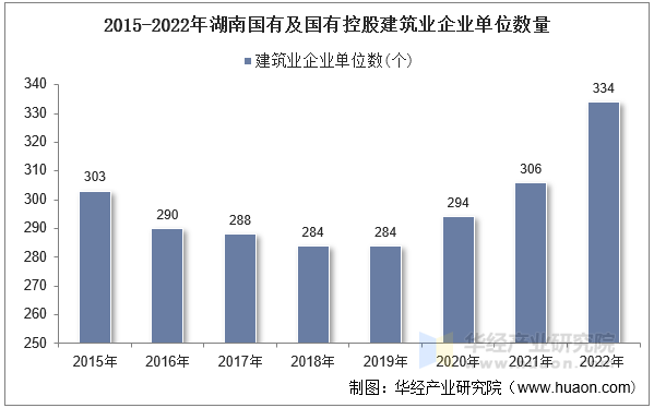 2015-2022年湖南国有及国有控股建筑业企业单位数量