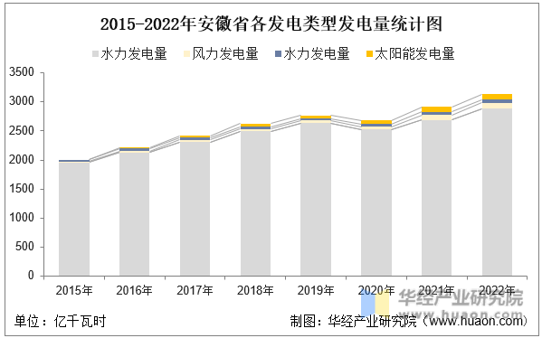 2015-2022年安徽省各发电类型发电量统计图