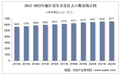 2022年浙江省人口数量、人口自然增长率及人口结构统计分析