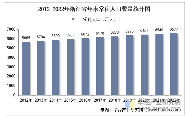 2012-2022年浙江省年末常住人口数量统计图