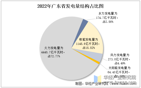 2022年广东省发电量结构占比图