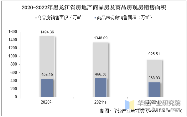 2020-2022年黑龙江省房地产商品房及商品房现房销售面积