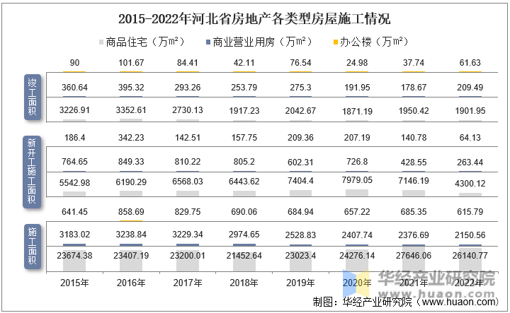 2015-2022年河北省房地产各类型房屋施工情况