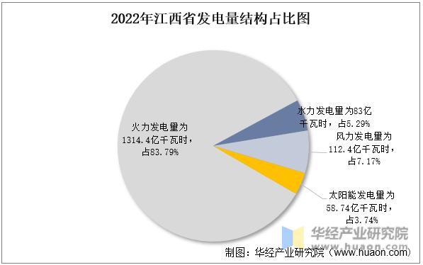 2022年江西省发电量结构占比图