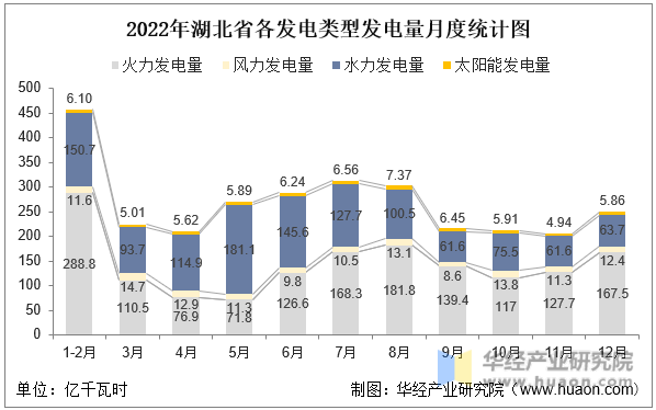 2022年湖北省各发电类型发电量月度统计图