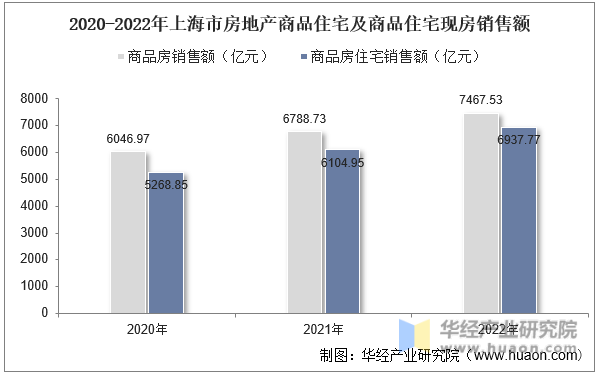2020-2022年上海市房地产商品住宅及商品住宅现房销售额