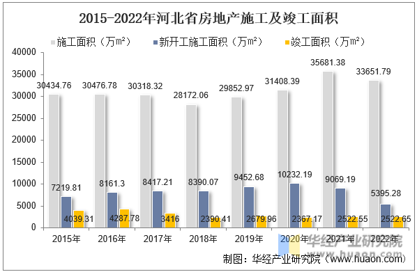 2015-2022年河北省房地产施工及竣工面积