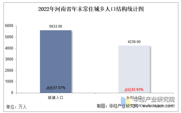 2022年河南省年末常住城乡人口结构统计图