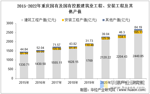 2015-2022年重庆国有及国有控股建筑业工程、安装工程及其他产值
