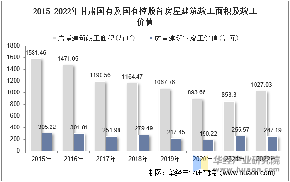 2015-2022年甘肃国有及国有控股各房屋建筑竣工面积及竣工价值