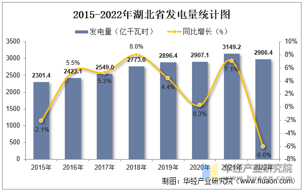 2015-2022年湖北省发电量统计图