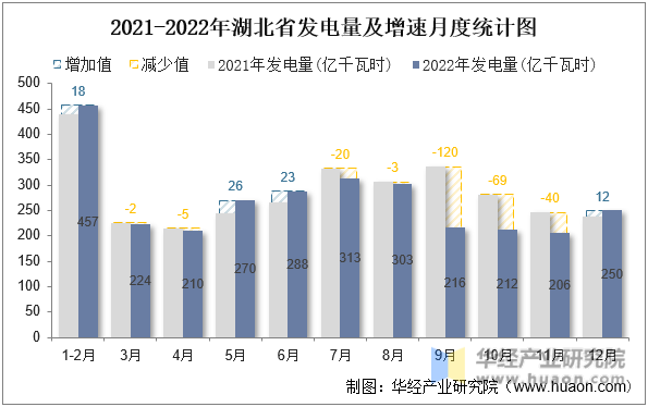 2021-2022年湖北省发电量及增速月度统计图