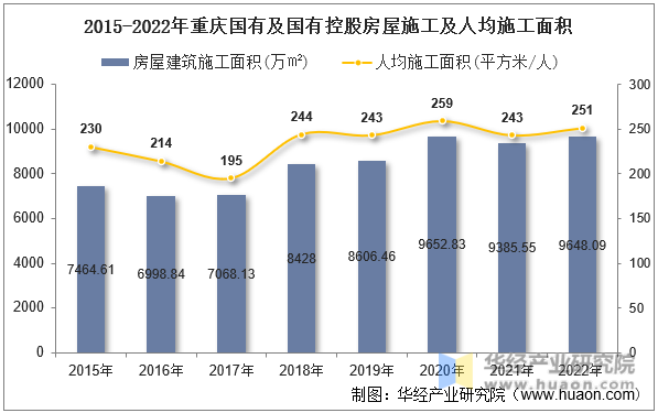 2015-2022年重庆国有及国有控股房屋施工及人均施工面积
