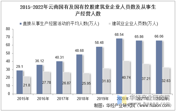 2015-2022年云南国有及国有控股建筑业企业人员数及从事生产经营人数