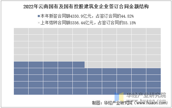 2022年云南国有及国有控股建筑业企业签订合同金额结构